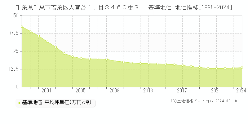 千葉県千葉市若葉区大宮台４丁目３４６０番３１ 基準地価 地価推移[1998-2024]