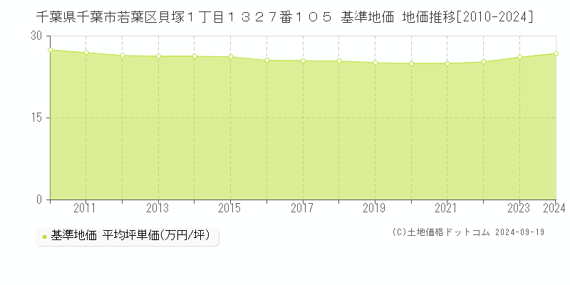 千葉県千葉市若葉区貝塚１丁目１３２７番１０５ 基準地価 地価推移[2010-2024]