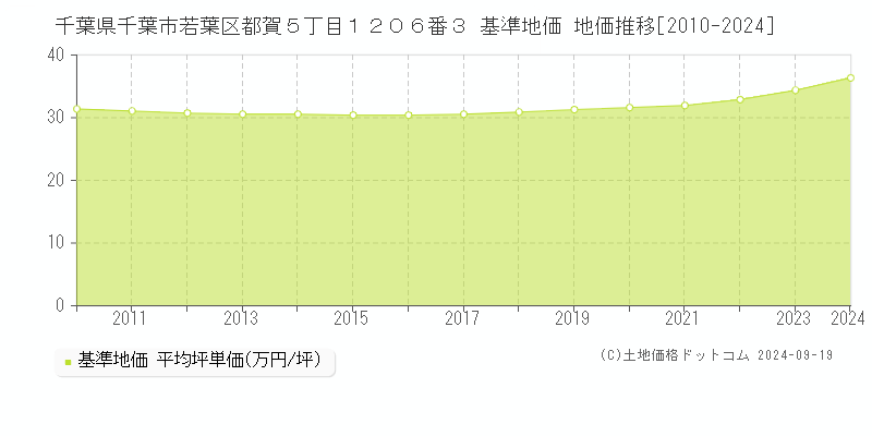 千葉県千葉市若葉区都賀５丁目１２０６番３ 基準地価 地価推移[2010-2024]