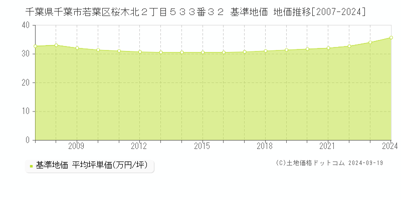 千葉県千葉市若葉区桜木北２丁目５３３番３２ 基準地価 地価推移[2007-2024]