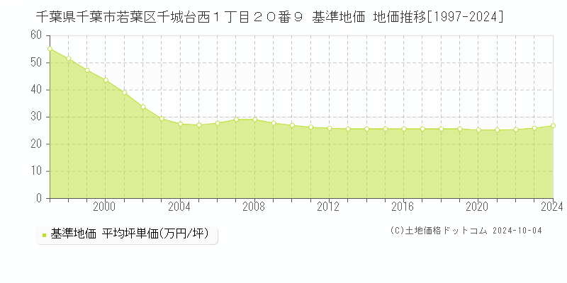 千葉県千葉市若葉区千城台西１丁目２０番９ 基準地価 地価推移[1997-2024]