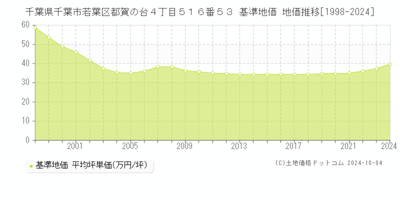 千葉県千葉市若葉区都賀の台４丁目５１６番５３ 基準地価 地価推移[1998-2024]