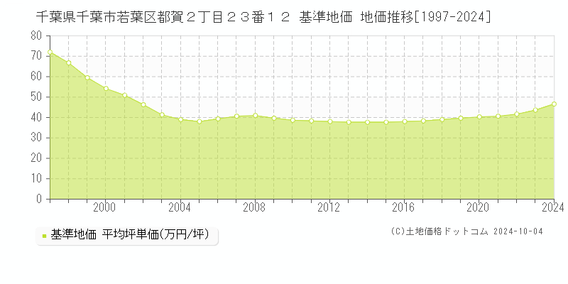 千葉県千葉市若葉区都賀２丁目２３番１２ 基準地価 地価推移[1997-2024]