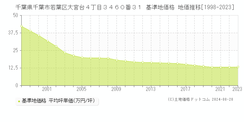 千葉県千葉市若葉区大宮台４丁目３４６０番３１ 基準地価格 地価推移[1998-2023]