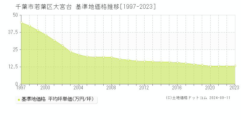 大宮台(千葉市若葉区)の基準地価格推移グラフ(坪単価)[1997-2023年]