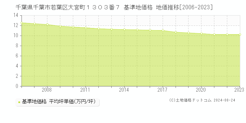 千葉県千葉市若葉区大宮町１３０３番７ 基準地価 地価推移[2006-2024]