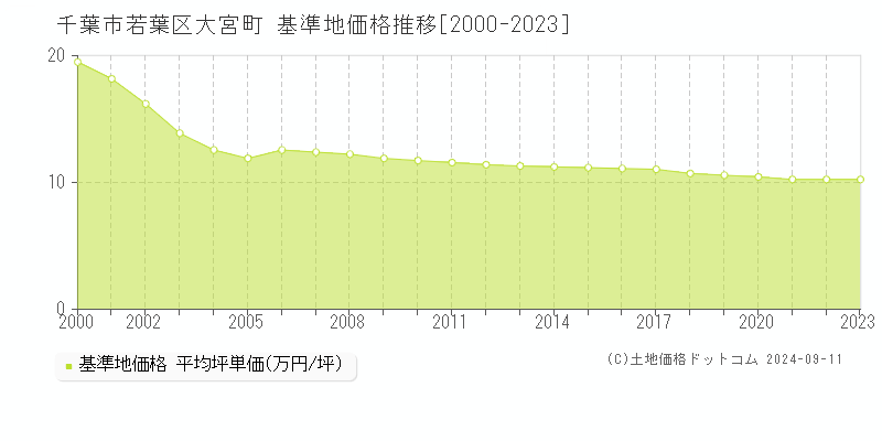 大宮町(千葉市若葉区)の基準地価推移グラフ(坪単価)[2000-2024年]