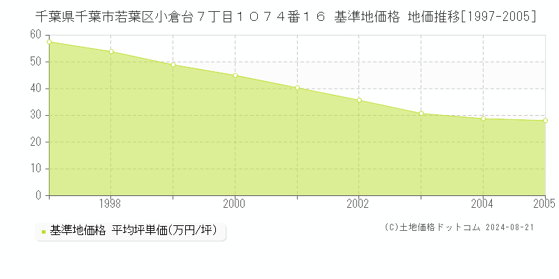 千葉県千葉市若葉区小倉台７丁目１０７４番１６ 基準地価 地価推移[1997-2024]