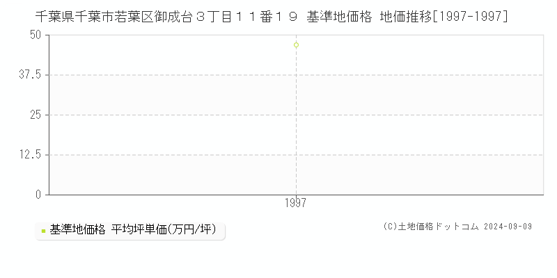 千葉県千葉市若葉区御成台３丁目１１番１９ 基準地価 地価推移[1997-1997]