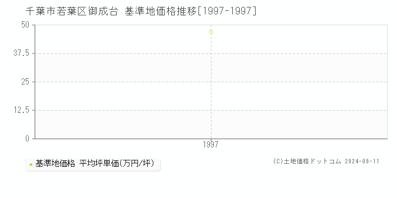 御成台(千葉市若葉区)の基準地価推移グラフ(坪単価)