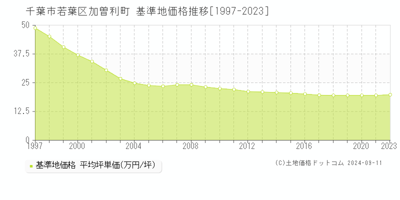 加曽利町(千葉市若葉区)の基準地価推移グラフ(坪単価)[1997-2024年]