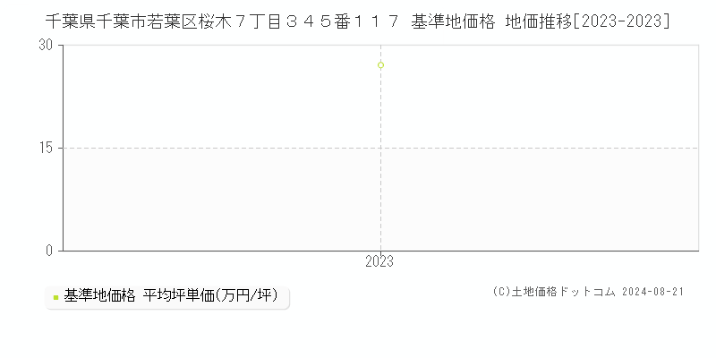 千葉県千葉市若葉区桜木７丁目３４５番１１７ 基準地価格 地価推移[2023-2023]