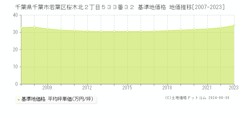 千葉県千葉市若葉区桜木北２丁目５３３番３２ 基準地価格 地価推移[2007-2023]