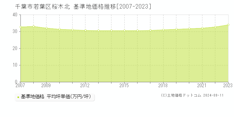 桜木北(千葉市若葉区)の基準地価格推移グラフ(坪単価)[2007-2023年]