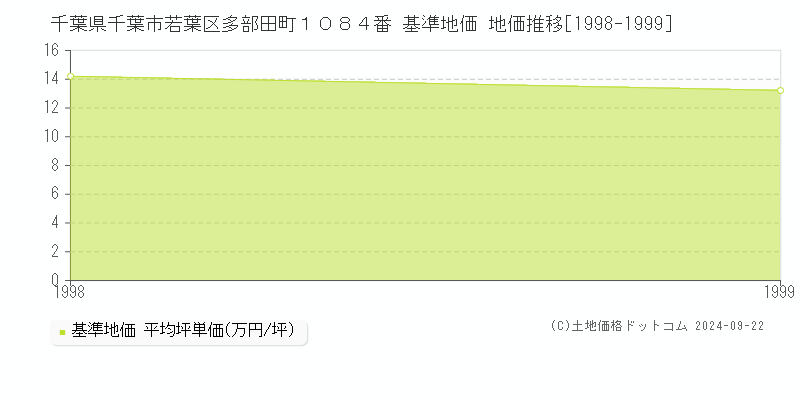 千葉県千葉市若葉区多部田町１０８４番 基準地価 地価推移[1998-1999]