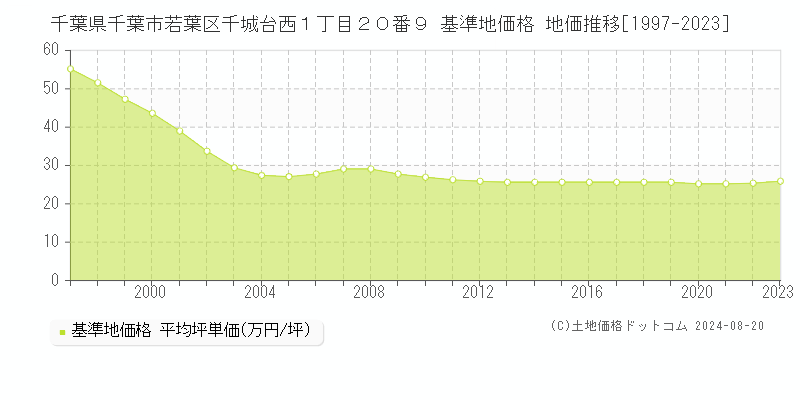 千葉県千葉市若葉区千城台西１丁目２０番９ 基準地価格 地価推移[1997-2023]