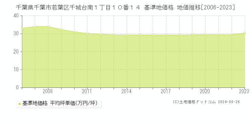 千葉県千葉市若葉区千城台南１丁目１０番１４ 基準地価 地価推移[2006-2024]