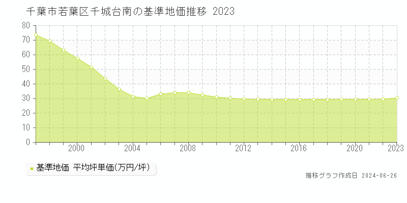 千葉市若葉区千城台南の基準地価推移グラフ 