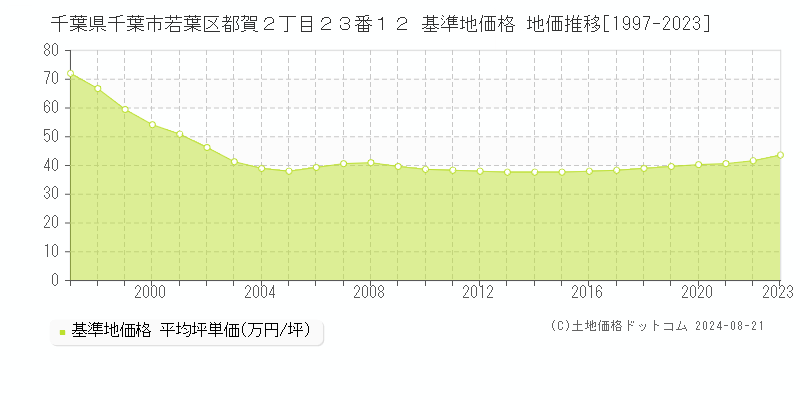 千葉県千葉市若葉区都賀２丁目２３番１２ 基準地価 地価推移[1997-2024]