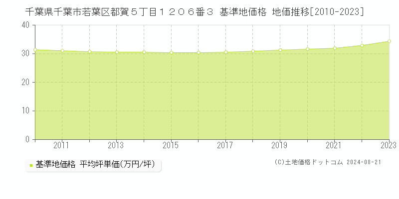 千葉県千葉市若葉区都賀５丁目１２０６番３ 基準地価格 地価推移[2010-2023]