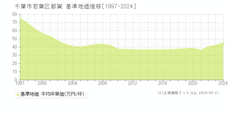 都賀(千葉市若葉区)の基準地価格推移グラフ(坪単価)[1997-2023年]