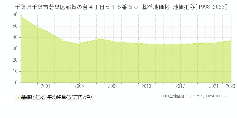 千葉県千葉市若葉区都賀の台４丁目５１６番５３ 基準地価 地価推移[1998-2024]