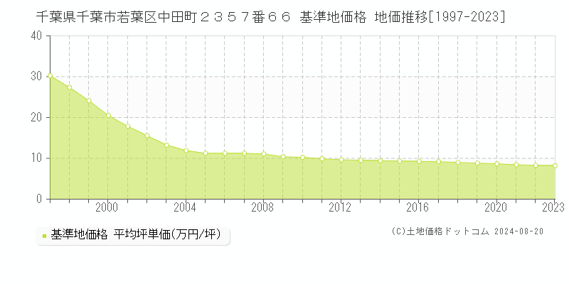 千葉県千葉市若葉区中田町２３５７番６６ 基準地価格 地価推移[1997-2023]