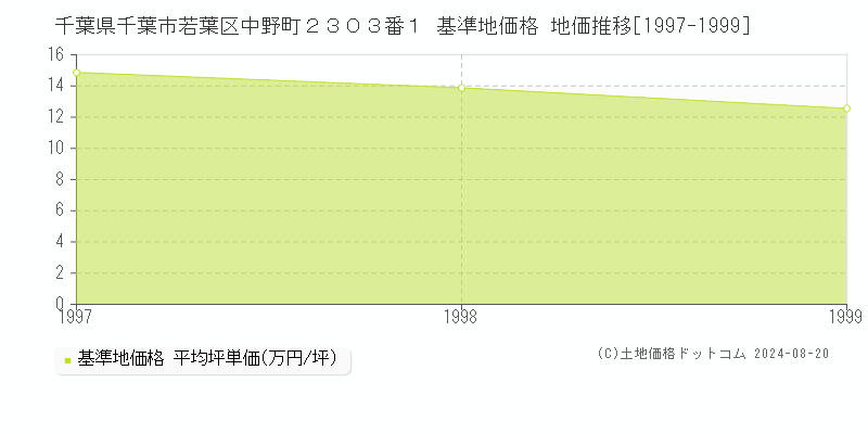 千葉県千葉市若葉区中野町２３０３番１ 基準地価 地価推移[1997-1999]