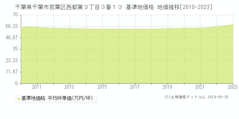 千葉県千葉市若葉区西都賀３丁目３番１３ 基準地価 地価推移[2010-2024]