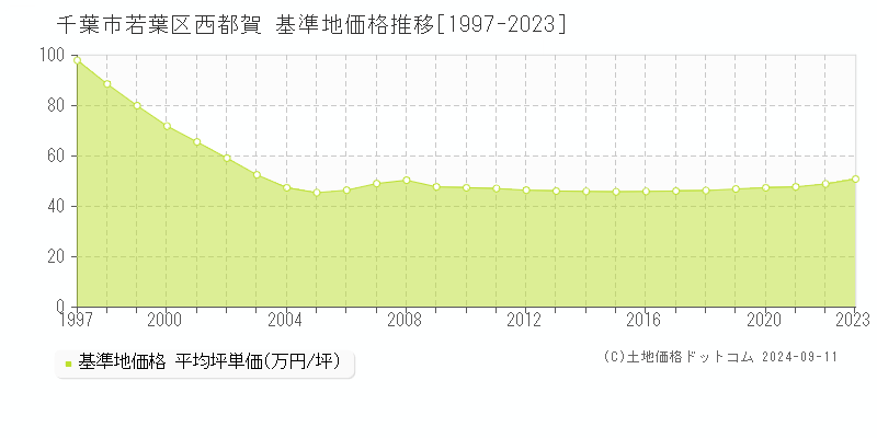 西都賀(千葉市若葉区)の基準地価推移グラフ(坪単価)[1997-2024年]