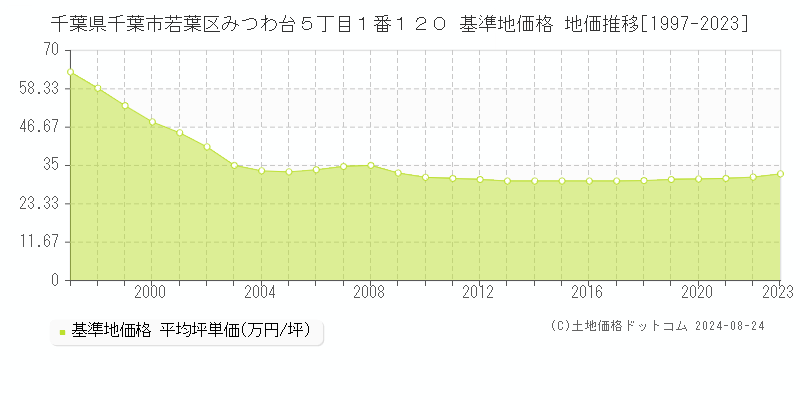 千葉県千葉市若葉区みつわ台５丁目１番１２０ 基準地価 地価推移[1997-2024]