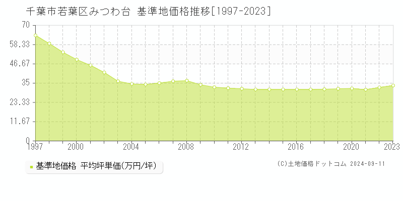 みつわ台(千葉市若葉区)の基準地価格推移グラフ(坪単価)[1997-2023年]