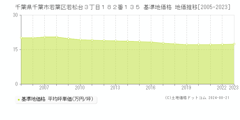 千葉県千葉市若葉区若松台３丁目１８２番１３５ 基準地価格 地価推移[2005-2023]