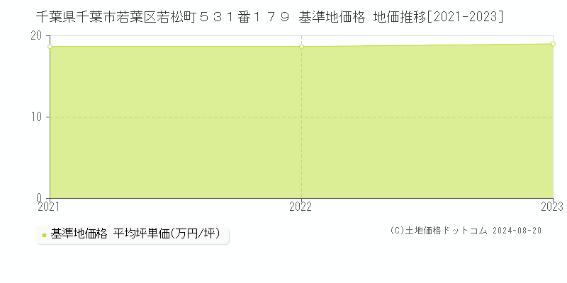 千葉県千葉市若葉区若松町５３１番１７９ 基準地価格 地価推移[2021-2023]