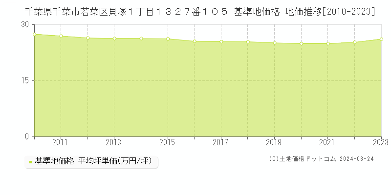 千葉県千葉市若葉区貝塚１丁目１３２７番１０５ 基準地価 地価推移[2010-2024]