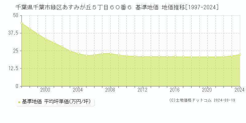 千葉県千葉市緑区あすみが丘５丁目６０番６ 基準地価 地価推移[1997-2024]