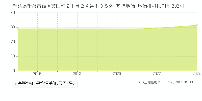 千葉県千葉市緑区誉田町２丁目２４番１０８外 基準地価 地価推移[2015-2024]