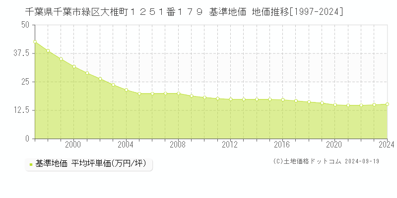 千葉県千葉市緑区大椎町１２５１番１７９ 基準地価 地価推移[1997-2024]