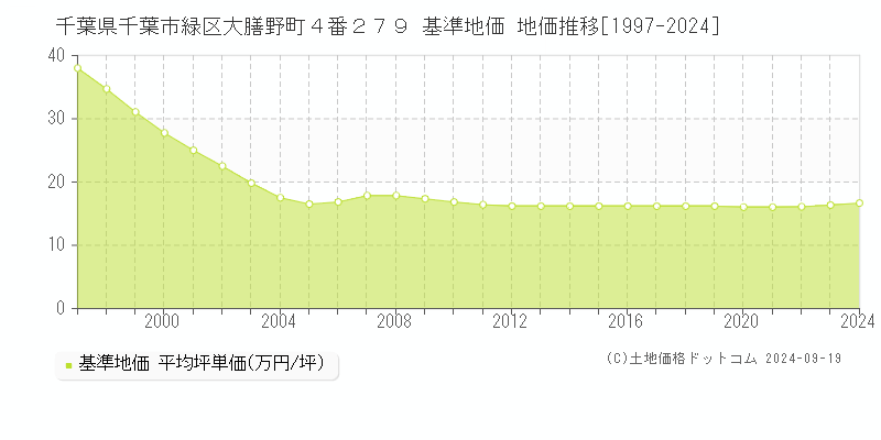 千葉県千葉市緑区大膳野町４番２７９ 基準地価 地価推移[1997-2024]