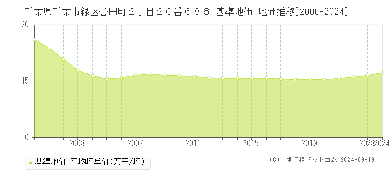 千葉県千葉市緑区誉田町２丁目２０番６８６ 基準地価 地価推移[2000-2024]