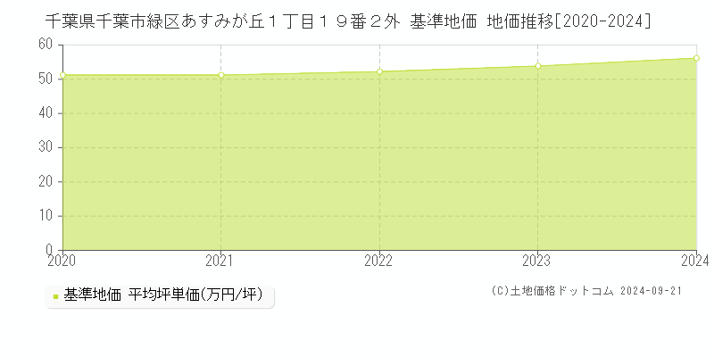 千葉県千葉市緑区あすみが丘１丁目１９番２外 基準地価 地価推移[2020-2024]