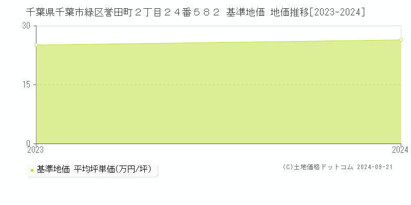 千葉県千葉市緑区誉田町２丁目２４番５８２ 基準地価 地価推移[2023-2024]