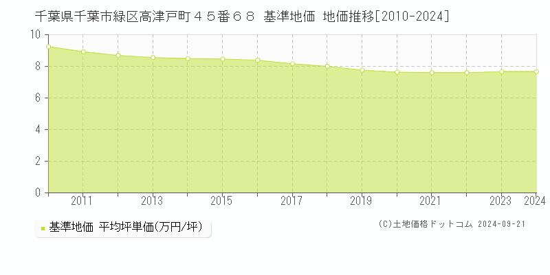 千葉県千葉市緑区高津戸町４５番６８ 基準地価 地価推移[2010-2024]