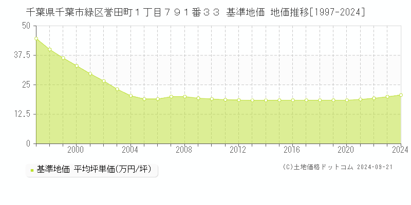 千葉県千葉市緑区誉田町１丁目７９１番３３ 基準地価 地価推移[1997-2024]