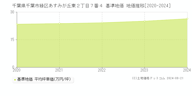 千葉県千葉市緑区あすみが丘東２丁目７番４ 基準地価 地価推移[2020-2024]