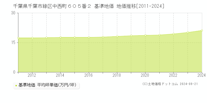 千葉県千葉市緑区中西町６０５番２ 基準地価 地価推移[2011-2024]