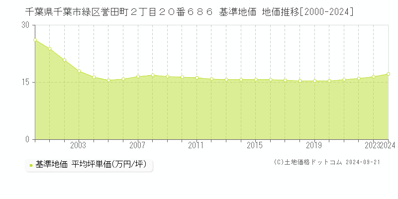 千葉県千葉市緑区誉田町２丁目２０番６８６ 基準地価 地価推移[2000-2024]