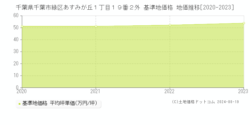 千葉県千葉市緑区あすみが丘１丁目１９番２外 基準地価格 地価推移[2020-2023]