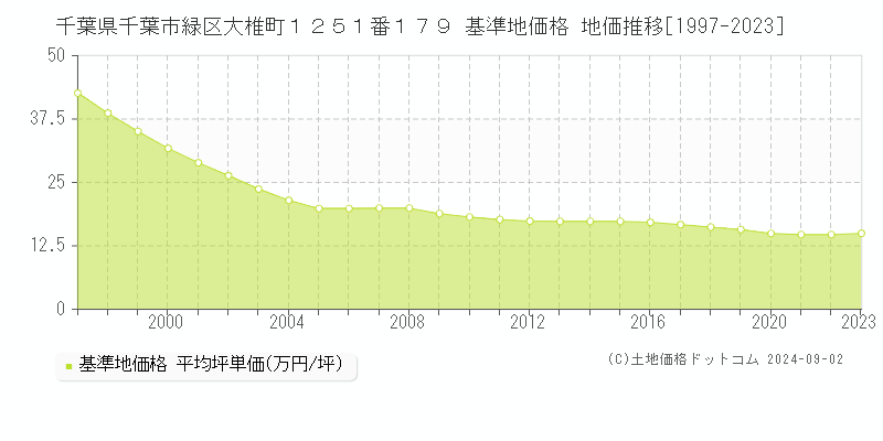 千葉県千葉市緑区大椎町１２５１番１７９ 基準地価 地価推移[1997-2024]