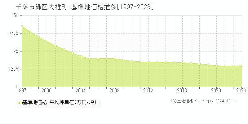 大椎町(千葉市緑区)の基準地価推移グラフ(坪単価)[1997-2024年]